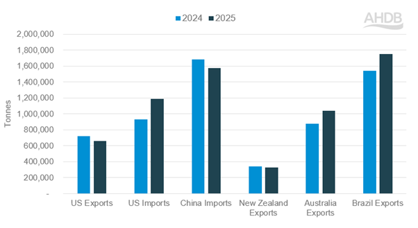 Beef imports and exports of select countries year-to-date (Jan-Jul